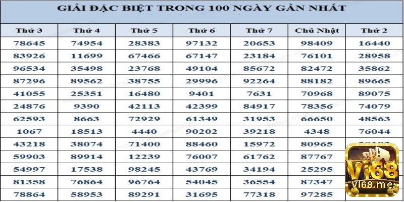 Thống kê lô khan trong 100 ngày gần nhất lad cách nhận biết lô khan hiệu quả